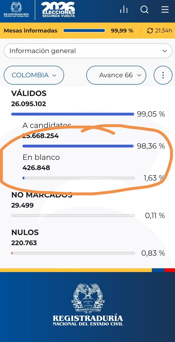 JULCETR's tweet photo. @CarlosCarrilloA @sergio_fajardo Si el petrismo no se hubiera dedicado a ofender e insultar a las personas de centro durante 8 años, tal vez los votos en blanco hubieran sido de ustedes, no culpe a los demás por todos los errores cometidos por ustedes. https://t.co/U3Uh61N06b