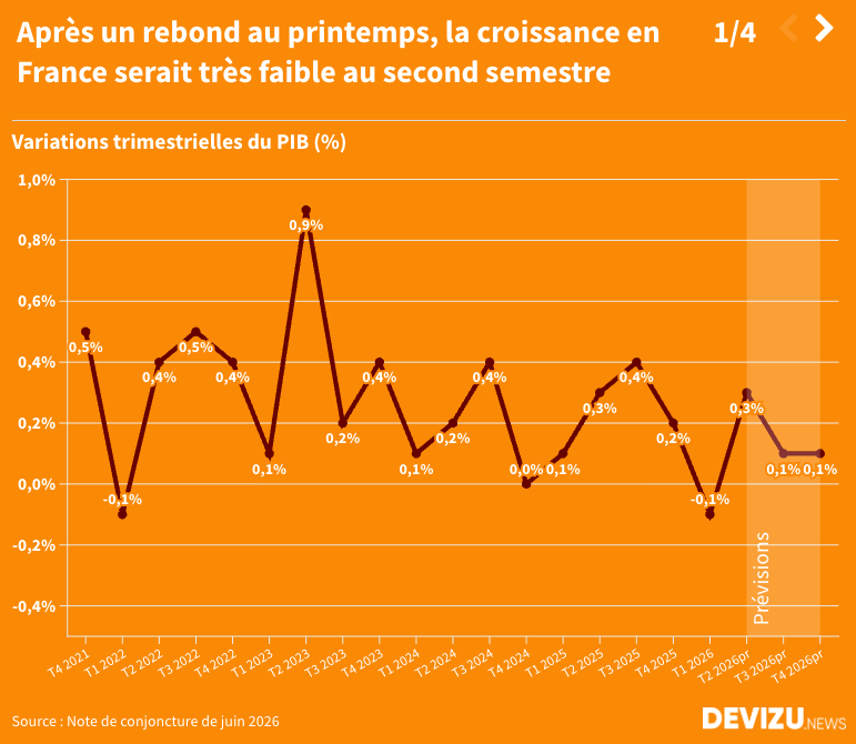 DevizuNews's tweet photo. Emploi, croissance, inflation… la fin 2026 va être difficile en France. 4 graph pour visualiser les prévisions de l'@InseeFr sur l'#inflation, la #croissance, l'#emploi et le #chômage >> https://t.co/XHJ7yK4SDN 
#France https://t.co/lBY5nD9qgo