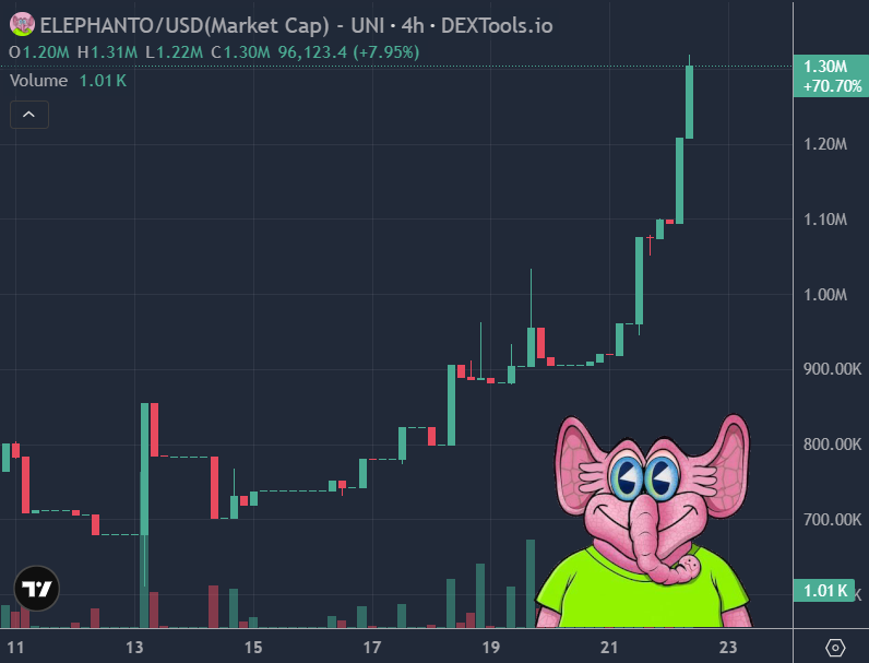 BenCryptoShow's tweet photo. The Cosmic Elephant is getting some green candles today

$ELEPHANTO up 30% on day, to $1.3M now

This project's bringing back the 2023 Matt Furie crypto vibes

If you're a fan of those, check out @Elephanto_MF https://t.co/rclcM5DxL0