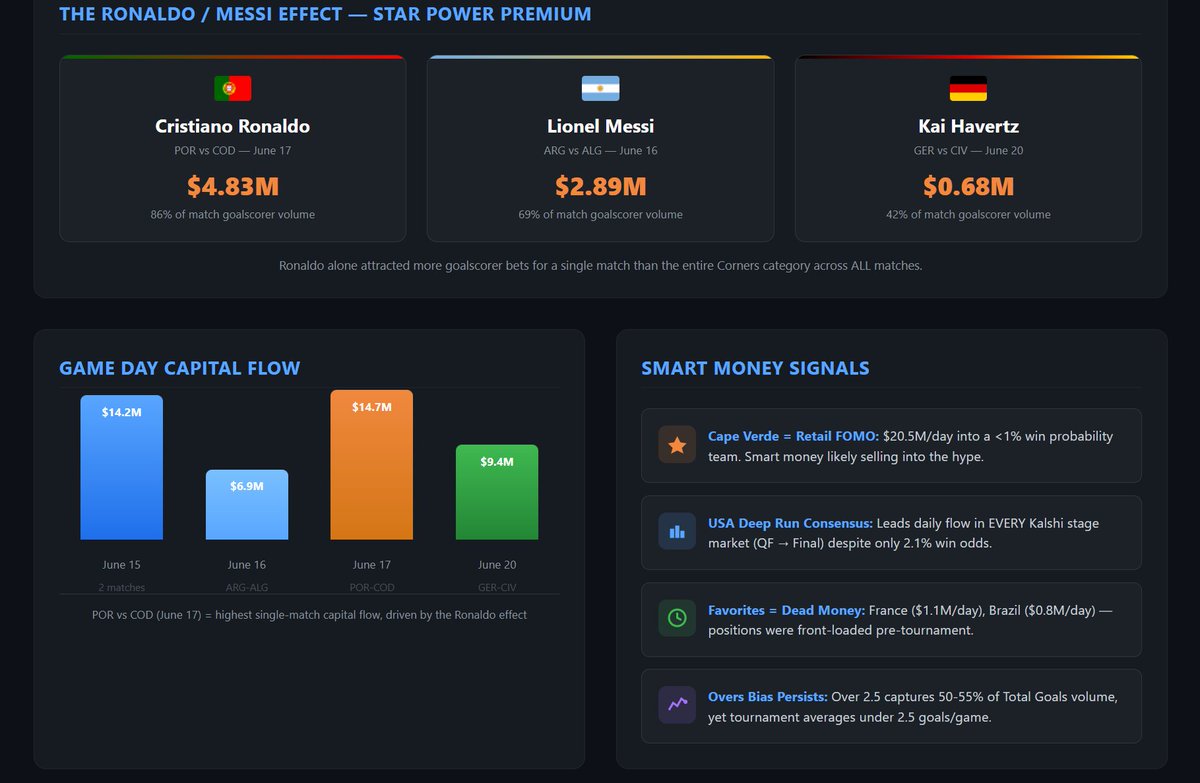 DSCVR1's tweet photo. One Ronaldo 🇵🇹 match pulled more goalscorer bets than the entire Corners category across the whole World Cup. 

DSCVR's AI mapped all $3.016B of prediction-market flow — and found where hype ends and smart money begins.

Get your world cup smart money insights at https://t.co/37nvT1meOz