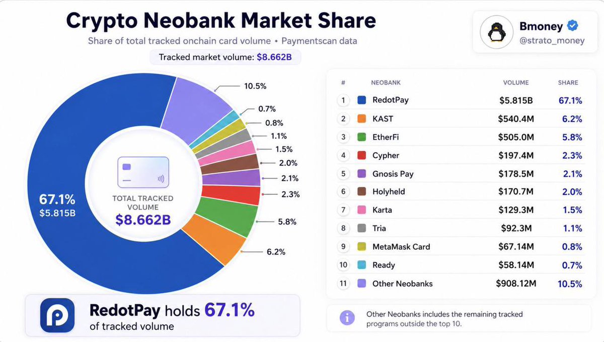 MaturiCrypto's tweet photo. triaの次に期待できそうなクリプトカードおすすめの@RedotPay シリーズB資金調達を完了して総調達額は1億9400万ドルくらいあるそうなので期待してます！ユーザー数も世界でかなり多いみたい。日本でも当然使えるし、今台湾にいるけどレストランでもコンビニでもバンバン使えてます🇹🇼 中の人と知り合って招待コード20%オフもらったので興味ある人はよかったら使ってみてください♪ https://t.co/4Hj7rJWB9X

招待コード: ALTLIER