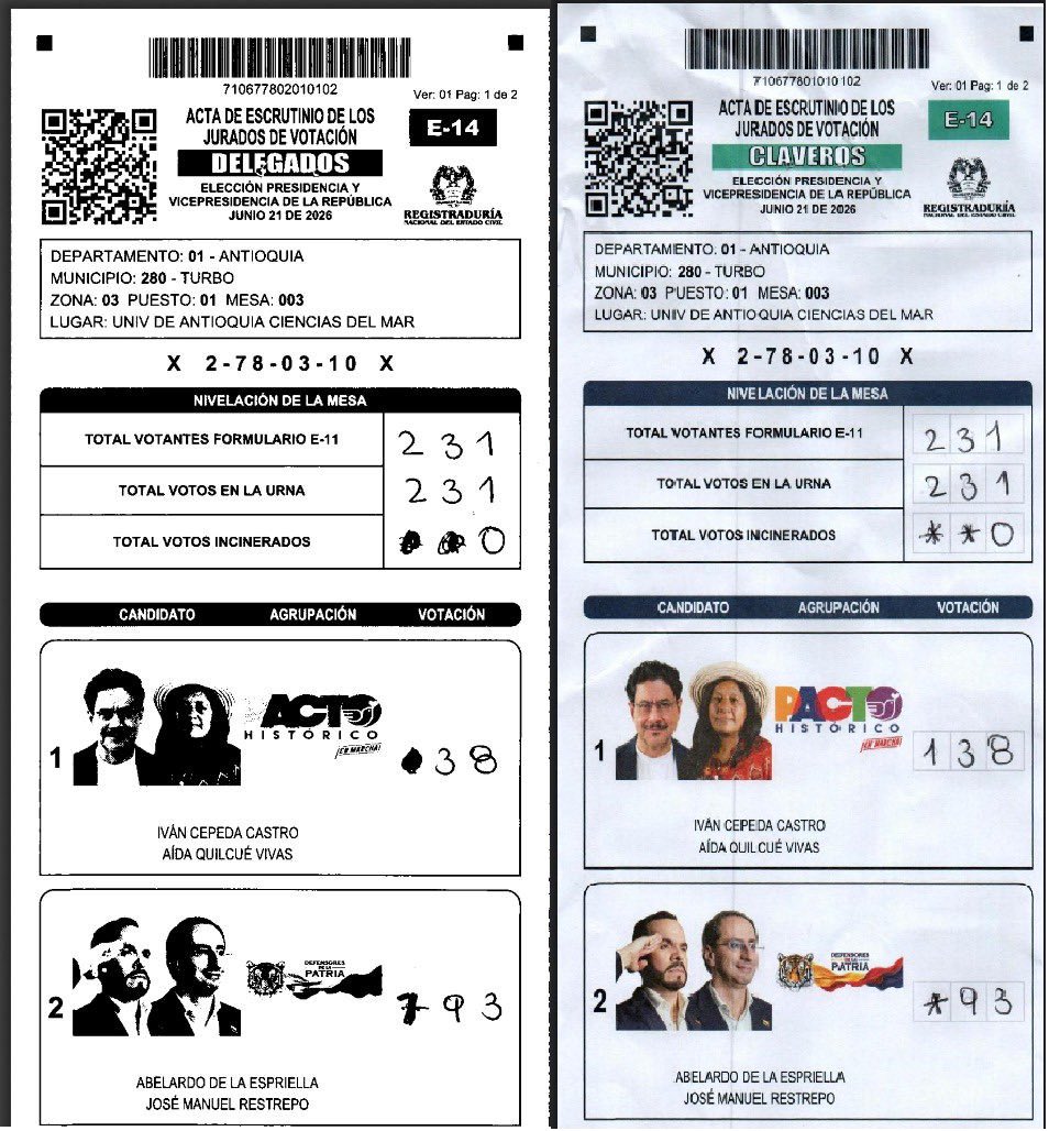 harolddelahoz's tweet photo. @Registraduria @TransparenciaAL Rapidez para no poder revisar minuciosamente como se debe todas los E-14 de rodas las mesas del pais y consumar el fraude, he aqui ejemplos de la gran cantidad de imconsistencias en los E-14 alterados con inconsistencias graves y a favor del señor de la Espriella https://t.co/CwnrX74fq7