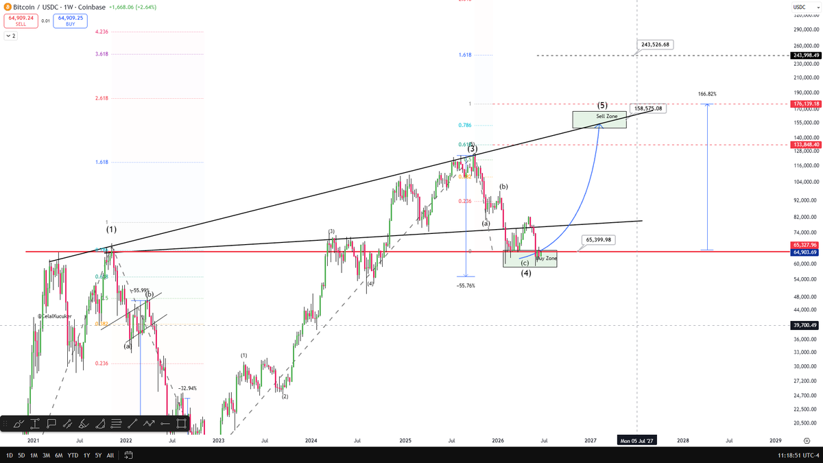 CelalKucuker's tweet photo. 125K → Sharp sell-off ✅

60K → End of correction ✅

82K → Relief rally ✅ Followed by another sharp sell-off ✅

54K–60K → Fast wick zone ✅

But weekly close/open remains above 65K+✅

Final destination: 144K ⌛️

This is not just a $BTC   prediction.

It's the scenario that Bitcoin 's liquidity map is telling me.
