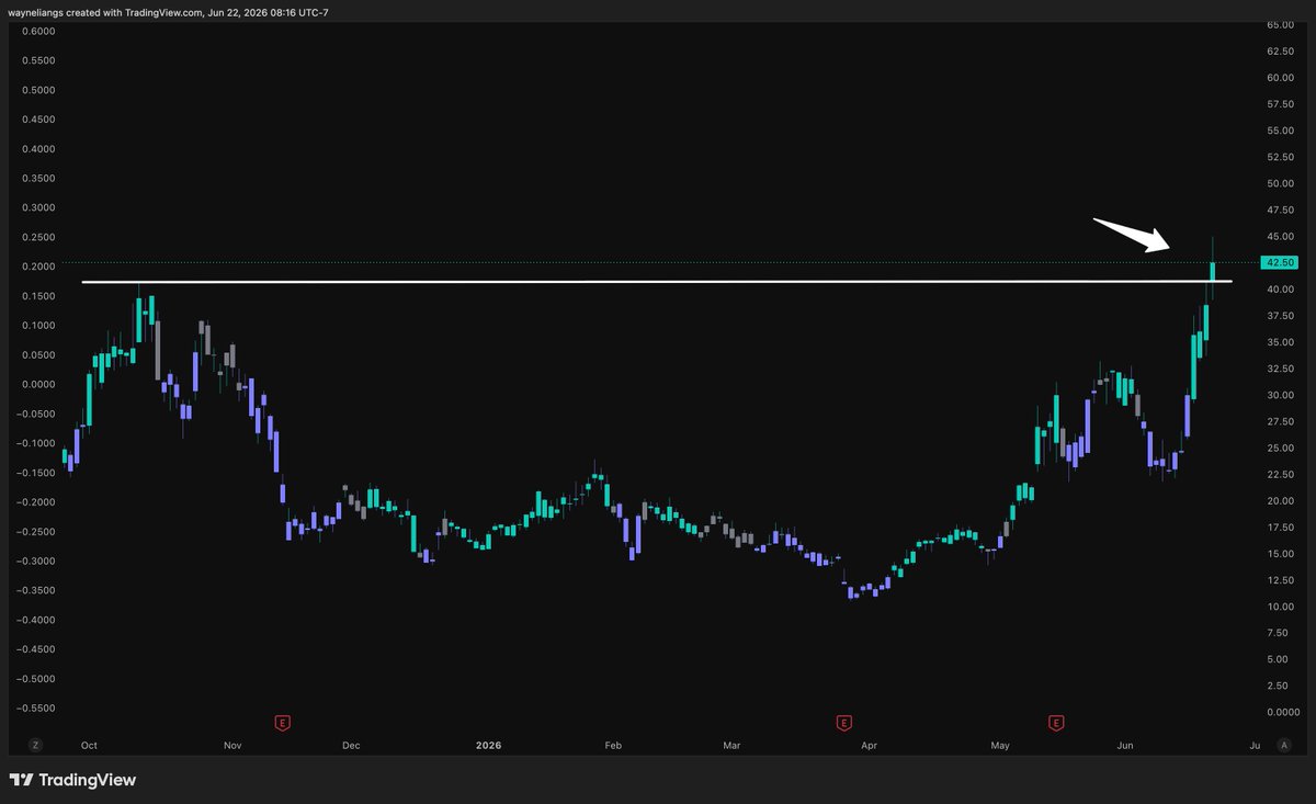 wliang's tweet photo. $WYFI breakout level. Oddly similar to $NBIS just before it rallied... https://t.co/WhGIJ3EV9L