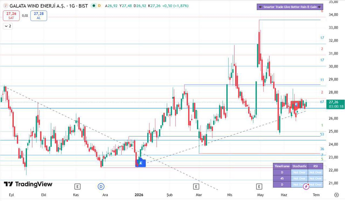 traderdayiniz's tweet photo. ⚡ #GWIND

26,80 TL üzerinde kaldıkça görünüm pozitif.

🎯 Hedef Bölge: 28,20 TL - 30,00 TL

Takipte kalmaya devam ediyoruz. 📈

#bıst100 #borsa #hisse #altın https://t.co/tHFfkqzcMx
