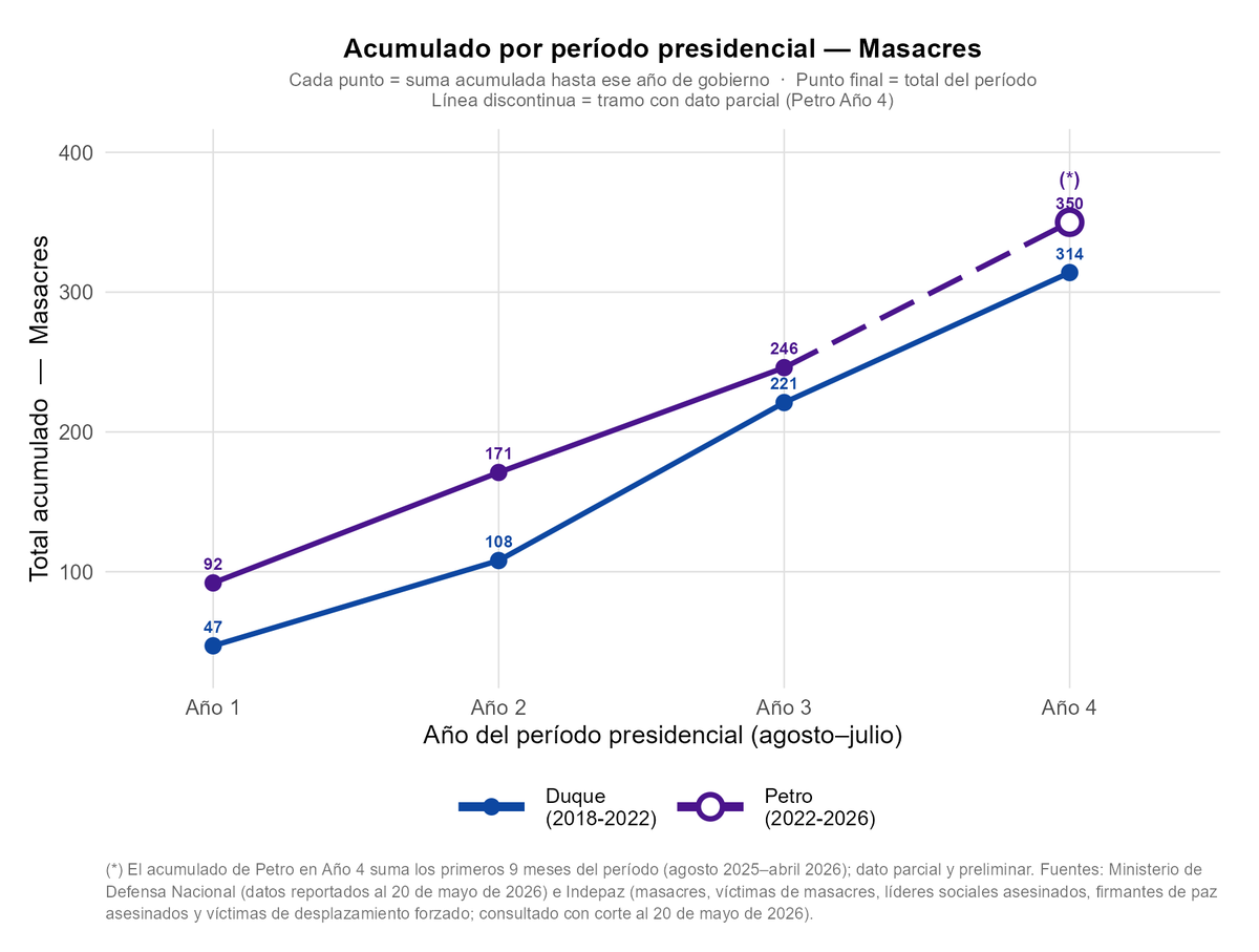 Akustronique's tweet photo. Ahora que la atención de los #MeLaJuegoPorLaVida volverá sobre algunos temas relevantes que habían decidido omitir durante 4 años, les cuento que, con datos actualizados al sábado y sin haber terminado su periodo presidencial, Petro ya superó a Duque en:

Masacres
Duque: 314
Petro: 350

Victimas de masacres:
Duque: 1208
Petro: 1218