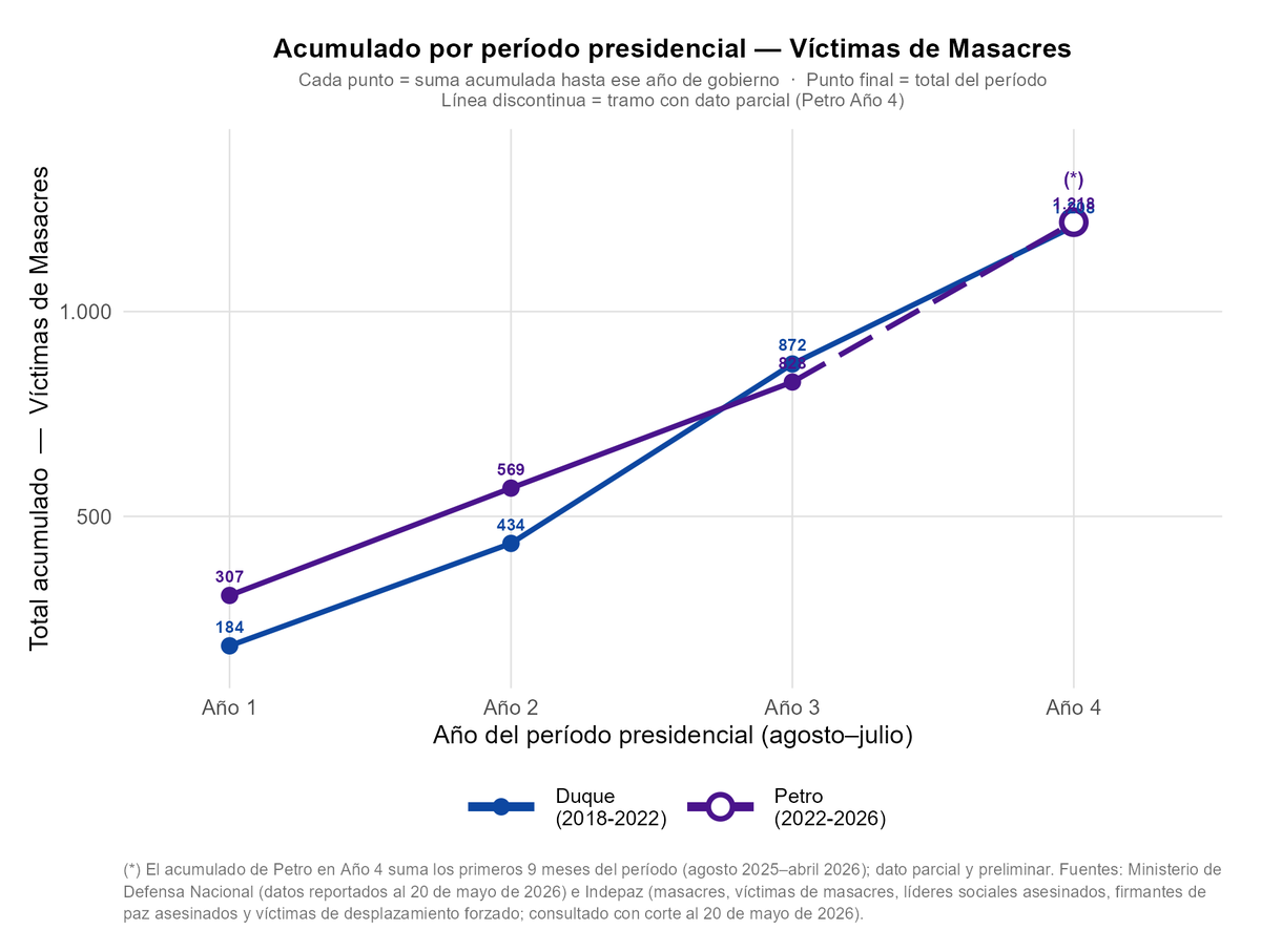 Akustronique's tweet photo. Ahora que la atención de los #MeLaJuegoPorLaVida volverá sobre algunos temas relevantes que habían decidido omitir durante 4 años, les cuento que, con datos actualizados al sábado y sin haber terminado su periodo presidencial, Petro ya superó a Duque en:

Masacres
Duque: 314
Petro: 350

Victimas de masacres:
Duque: 1208
Petro: 1218