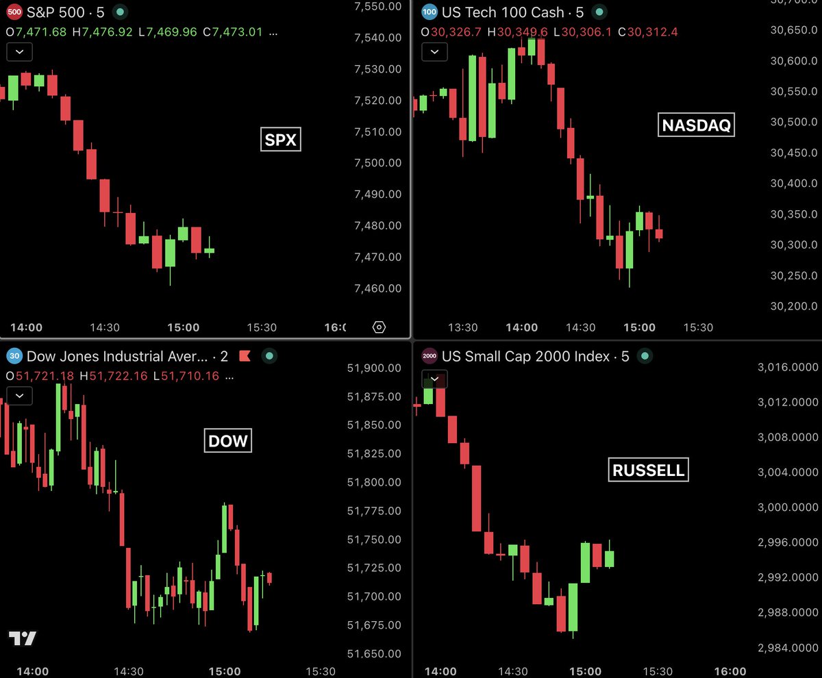 BullTheoryio's tweet photo. INSANE VOLATILITY IN US MARKET. 

$650 BILLION has been wiped out in the last 1 hour.

S&P 500 down -0.91%, wiping out $580 billion.

Nasdaq 100 down -1.36%, wiping out $270 billion.

Dow Jones down -0.43%, wiping out $50 billion.

Russell 2000 down -0.99%, wiping out $27 billion.