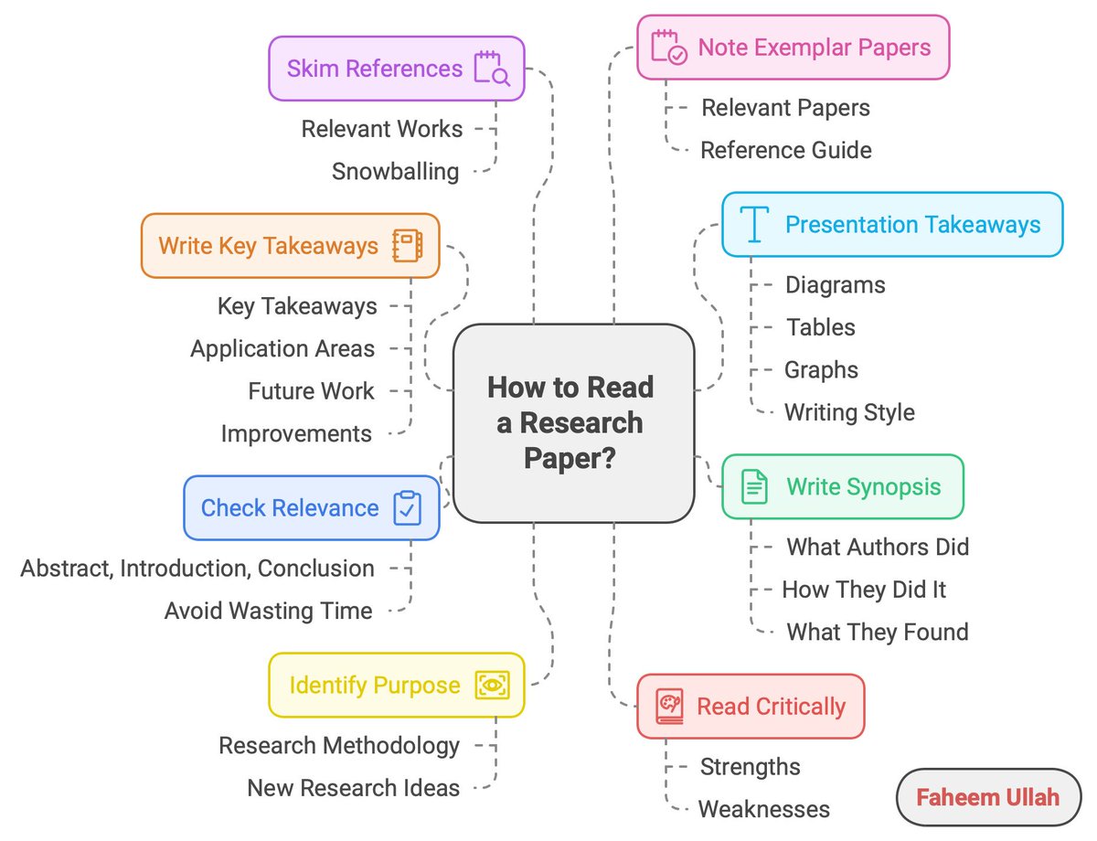 Faheem_uh's tweet photo. PhD students — How to read a research paper?

Here is how you can get 10x more out of reading a research paper.

𝟏. 𝐂𝐡𝐞𝐜𝐤 𝐫𝐞𝐥𝐞𝐯𝐚𝐧𝐜𝐞: Before diving deep into a paper, skim through the abstract, introduction, and conclusion of the paper to make sure that the paper is relevant. You don't want to spend 2-3 hours ending up with nothing.

𝟐. 𝐖𝐫𝐢𝐭𝐞 𝐬𝐲𝐧𝐨𝐩𝐬𝐢𝐬: If you found the paper to be relevant, write the synopsis of the paper within concrete 3 bullet points - (i) what the authors did (ii) How they did it (iii) What they found. It will establish the broader picture of the paper within your mind. Once you are certain what is it about, you can easily navigate through the paper.

𝟑. 𝐈𝐝𝐞𝐧𝐭𝐢𝐟𝐲 𝐭𝐡𝐞 𝐩𝐮𝐫𝐩𝐨𝐬𝐞: Why do you want to read this paper? Do you want to understand the research methodology? Are you looking for a new research idea to take from this paper? Be clear about the purpose. It will save your time and help you to focus on the specific part.

𝟒. 𝐑𝐞𝐚𝐝 𝐜𝐫𝐢𝐭𝐢𝐜𝐚𝐥𝐥𝐲: Read the paper critically. This means that once you have read the paper, you should be able to answer - what are the strengths and weaknesses of this paper. This is important so that you get the capability to assess the quality of a research piece.

𝟓. 𝐖𝐫𝐢𝐭𝐞 𝐤𝐞𝐲 𝐭𝐚𝐤𝐞𝐚𝐰𝐚𝐲𝐬: As you go through the paper or after finishing reading, write about points like (i) what are the key takeaways for me from this paper (ii) where I can use these takeaways (iii) what can be done on the top of the existing work (iv) Can something be improved. You don't need to write long stories. All of this you can write within 5-10 min. Knowledge not put in writing evaporates.

𝟔. 𝐒𝐤𝐢𝐦 𝐭𝐡𝐫𝐨𝐮𝐠𝐡 𝐫𝐞𝐟𝐞𝐫𝐞𝐧𝐜𝐞𝐬: After finishing the main body, check the references. You may find some very relevant works there too. If such is the case, you can snowball depending upon the time you have for reading.

𝟕. 𝐏𝐫𝐞𝐬𝐞𝐧𝐭𝐚𝐭𝐢𝐨𝐧 𝐭𝐚𝐤𝐞𝐚𝐰𝐚𝐲𝐬: Look at the diagrams, tables, graphs, and writing style of the paper. Ask yourself whether such style of diagrams or graphs, etc would be good for my paper. If the answer is yes, note it down in your takeaways.

𝟖. 𝐍𝐨𝐭𝐞 𝐞𝐱𝐞𝐦𝐩𝐥𝐚𝐫 𝐩𝐚𝐩𝐞𝐫𝐬: Some papers you read might be very relevant to the paper you want to write next. Note 2-3 such papers and put them in front of yourself while writing your next paper. It will serve as a reference guide for your paper writing.

𝟗. 𝐑𝐞𝐚𝐝 𝐚𝐧𝐲𝐰𝐡𝐞𝐫𝐞: As a researcher, the more you read, the better for you. A paper is not to be read only in the lab or office. Sometimes, you get more out of a paper - reading it while sitting in a park or traveling on a train or bus. Try reading in different places and see what works the best for you.