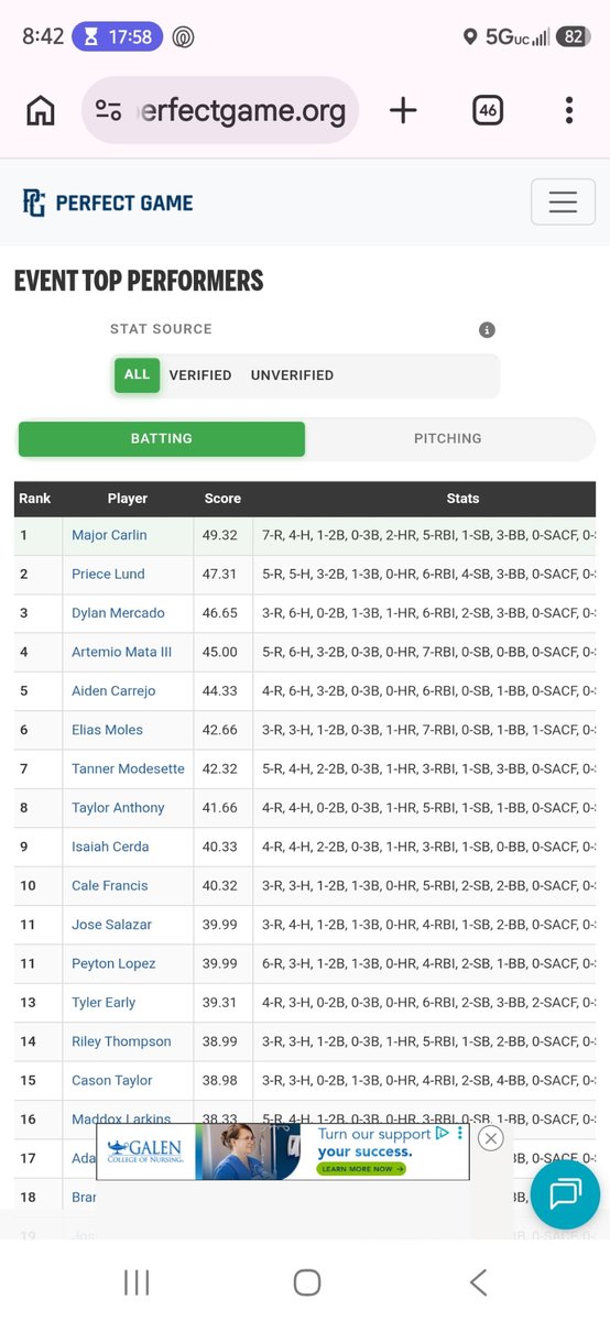 carlin_isaac's tweet photo. Number 1 ranked perform #NatSelect after 3 days, 3 games. Ranked above some pretty solid dudes in @PerfectGameUSA circles. Just out here doing what the good Lord intended 🙏🏽.@PG_Scouting @Texas_PG @DustinLMcComas @PBRTX_Scouting @MBPTakeover @BaseballHutto @texasbulldawgs https://t.co/pLTta5E5Nj