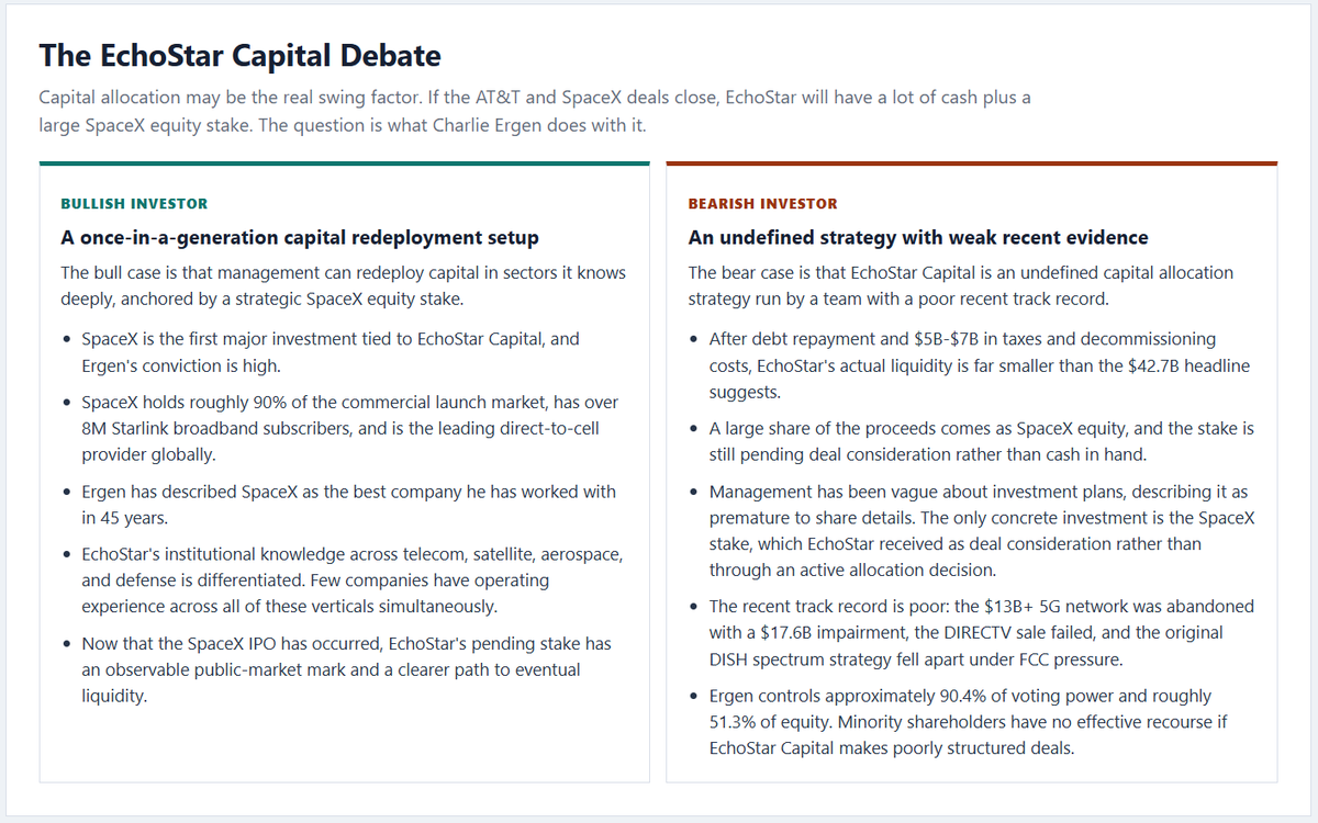 chi_s0ng's tweet photo. EchoStar ($SATS) is up 334% over the past year because it's set to receive a ~2% stake in SpaceX ($SPCX), which could be worth more than EchoStar’s entire $31.6B market cap. 

How did this happen?

EchoStar's path to riches ran through a failed wireless gamble.

Backstory: Charlie Ergen founded EchoStar in 1980 selling C-band satellite systems (the big backyard dishes people used to receive satellite TV before today’s smaller consumer dishes). EchoStar launched its first satellite in 1995 and built DISH into a national satellite-TV provider.

DISH and EchoStar split in 2008. DISH kept the consumer TV business, or “pay-TV”: subscription TV bundles customers pay for monthly. EchoStar kept the satellites and technology. DISH bought spectrum, later launching Sling TV in 2015 and buying Boost Mobile in 2020. Boost is a prepaid wireless brand: customers buy phone service without long-term contracts, typically at lower price points, and Boost pays AT&T and T-Mobile for network access.

The two companies recombined at the end of 2023.

Then Ergen tried to build a fourth national wireless carrier, using Boost's customer base and EchoStar's technology.

The plan was to use Boost’s customer base, build a new cloud-based 5G network, move Boost customers onto that network, and stop paying and using AT&T and T-Mobile. This could bootstrap EchoStar into becoming a full wireless career, which could be a $100B+ opportunity.

EchoStar built much of the network required. The commercial side never caught up with the capex and debt.

By FY25, EchoStar had 7.5M wireless subscribers, but wireless revenue was only growing mid-single digits, and the segment still lost $495M at the operating level. EchoStar took $17.6B of impairments tied to the failed 5G and spectrum strategy.

The FCC forced EchoStar to pick another strategy.

In 2025, the FCC reviewed whether EchoStar was actually using its wireless spectrum: the licensed airwave rights needed to carry phone and data signals. That review collided with debt maturities and liquidity pressure. These forces pushed EchoStar to monetize the spectrum.

AT&T agreed to buy some of EchoStar's spectrum for $23B, and SpaceX agreed to buy the rest for $19.6B, including up to about $11.1B in SpaceX stock. SpaceX wants the spectrum for Starlink Direct to Cell, its plan to connect ordinary phones directly to satellites when terrestrial cell towers are unavailable. 

Then, as SpaceX IPO'd, EchoStar found itself sitting on the most valuable asset it's ever had: SpaceX stock.

EchoStar's future depends on several factors:

1. Deal close. The AT&T deal had FCC/DOJ approval but had not closed, and the SpaceX deal is targeting a November 2027 final close. Until proceeds arrive, EchoStar's debt presents a real liquidity problem.

2. Boost economics and legacy businesses. EchoStar still runs a mobile business, TV business, and a broadband business, which seem to be in decline. Ironically, EchoStar is a direct competitor to SpaceX's connectivity businesses, which are taking share!

3. Capital allocation and governance. This may be the real swing factor. If the AT&T and SpaceX deals close, EchoStar will have a lot of cash plus a large SpaceX equity stake. The question is what Charlie Ergen does with it.

EchoStar announced a new internal division called EchoStar Capital on November 6, 2025. The company has not laid out a mandate, but WSJ reported that EchoStar Capital would pursue new business lines using proceeds from the recent spectrum deals.

That creates the key debate: does EchoStar Capital become a disciplined telecom, space, and defense investment arm, or does it become a capital-allocation black box inside a founder-controlled company? The stock is probably discounting capital allocation somewhat. 

EchoStar spent years assembling spectrum to launch a fourth national carrier, which didn't work. But along the way, EchoStar ended up with some valuable assets, which it traded for the most valuable asset of all: SpaceX stock. 

Research and bull-bear debate here via @CapRelayHQ