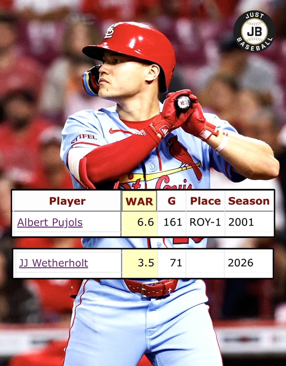JustBB_Media's tweet photo. The highest bWAR by a rookie in Cardinals history is 2001 Albert Pujols with 6.6.

JJ Wetherholt is on pace for 7.6 bWAR this season 👀 https://t.co/GiPOxXEsqt