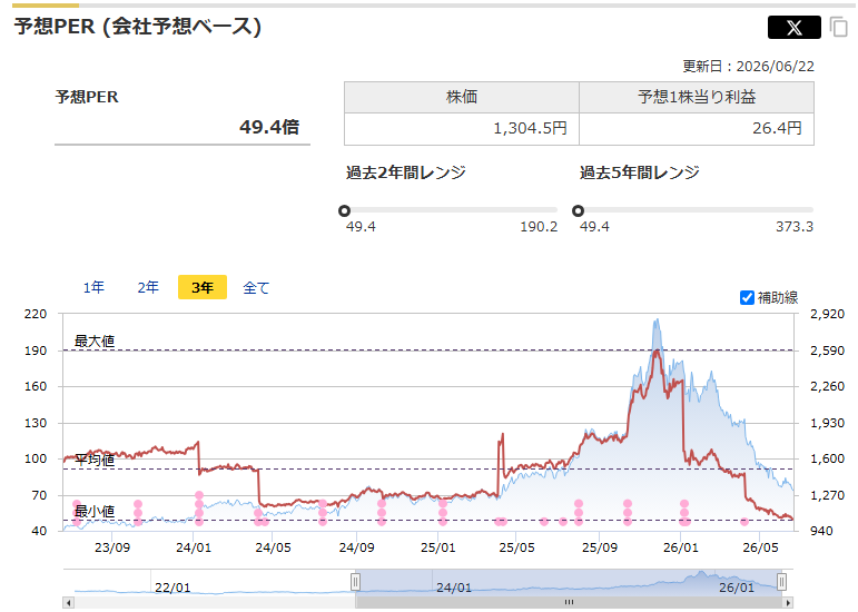 AkgTakeyoshi's tweet photo. イオンさんのPERやPBRが以前の水準まで落ち着いてきたので、そろそろ許されますか？

それとも、まだまだ下落する？ https://t.co/bc2nWtFY7M