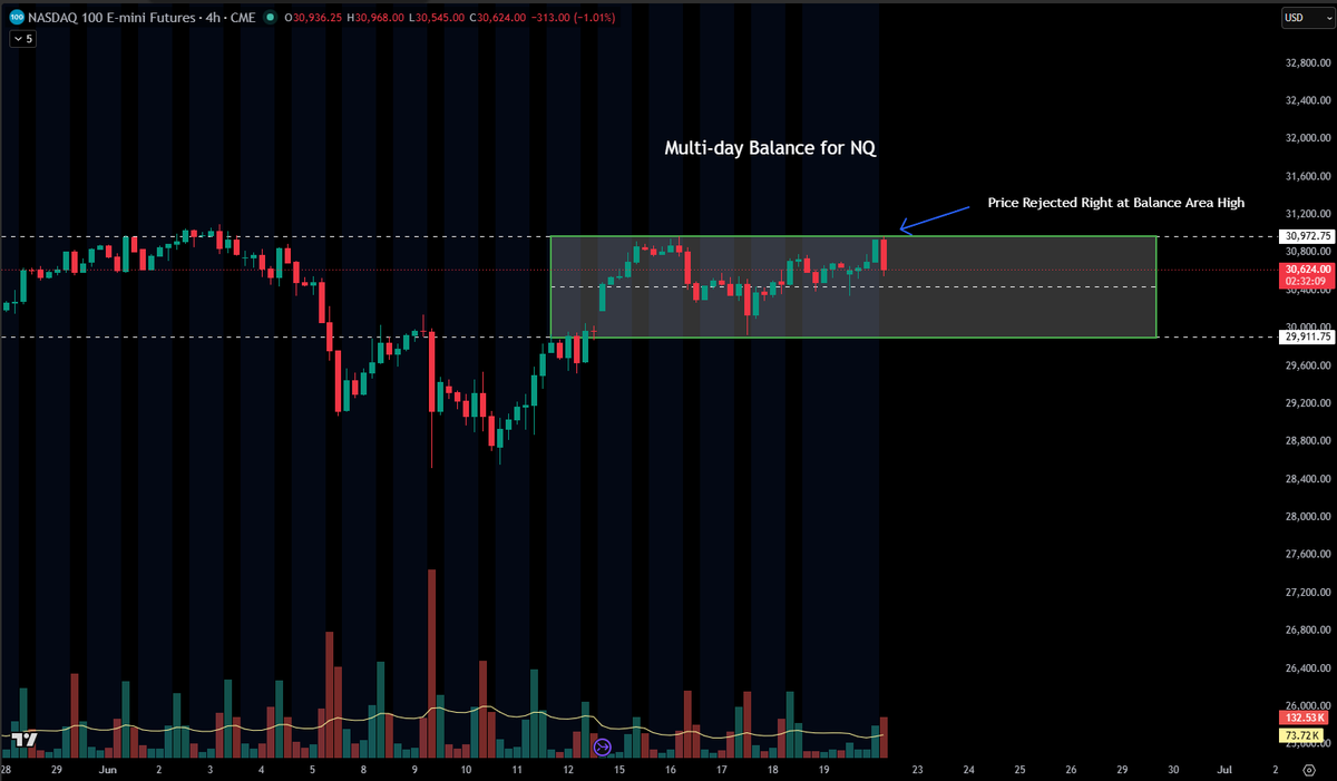 LiquidityMaps's tweet photo. Today's #NQ_F gameplan was titled: "Balance Until Proven Otherwise."

$NQ traded directly to the balance area high and backed off 300+ points.

That's not necessarily bearish. It's simply the market continuing to do what balanced markets do: facilitate two-way trade inside a larger range.

The afternoon could look completely different, but that's why we react instead of predict.

The market will eventually tell us when it's ready to leave balance.