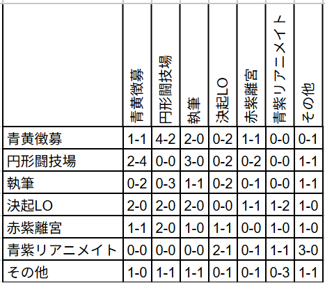 potato_ijinden's tweet photo. ダイバーとデッキの組み合わせ、そしてトナメルの対戦カードから、RSレジデンスの予選ラウンド全42戦でのアーキタイプ同士のマッチアップを集計してみた。データが少なめなので深い考察は難しいけど、少なくとも執筆の苦戦は伺える感じ。 https://t.co/sfLQoutzKC