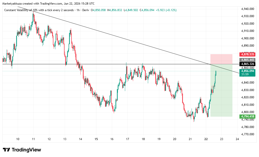 sideboyfriend4's tweet photo. Check out my #VOLATILITY_10_INDEX  SELL TRADE IDEA https://t.co/1DWWinHP3T