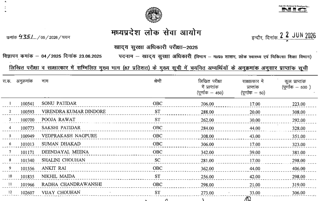 srofficial2012's tweet photo. MPPSC Food Safety Officer FSO Final Result with Marks Details Released
#SarkariResult #MPPSC #FinalResult #SarkariResultOfficial 
Click to Check : 
https://t.co/HUwJKcJGqk

❤️ 14 वर्षों से आपके भरोसे का नाम Sarkari Result®

🚀 60 लाख+ लोग पहले से हमारे Official WhatsApp Channel से जुड़े हैं।
👉 आप भी अभी जुड़ें: https://t.co/ck1kJjh35t
📌 https://t.co/2pDHWNep9W (Since 2012) – Official Website of Sarkari Result®