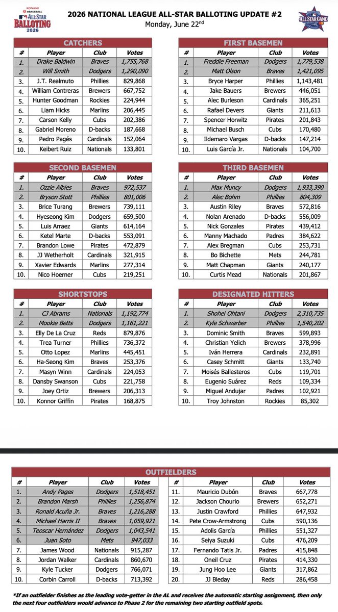 bnicholsonsmith's tweet photo. updated vote leaders for MLB All-Star Game... https://t.co/nOYnua08L5