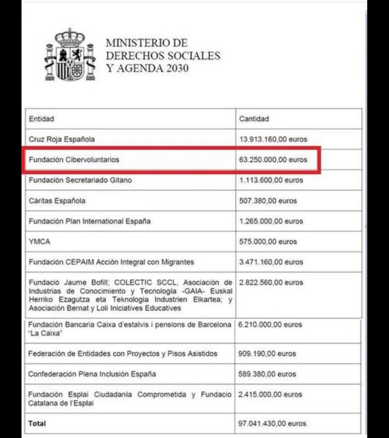 FlavioElvespa's tweet photo. 63 millones nos cuesta que haya gentuza defendiendo a Begoña en X. https://t.co/zfrJalghCD