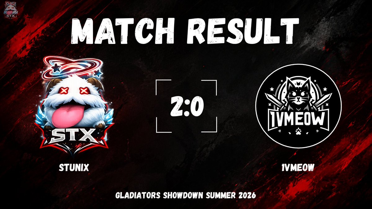 Stunix_Esports's tweet photo. Wszystkie predykcje były przeciwko nam.  Finalnie to underdog zdominował serię i zamknął ją wynikiem 2:0

@GS_tournaments po raz kolejny udowadnia, że faworyci istnieją tylko do pierwszego miniona.

@Stunix_Esports 2:0 @1vmeow GG WP.

#STXWIN #GSL https://t.co/uvyAP2rwN7