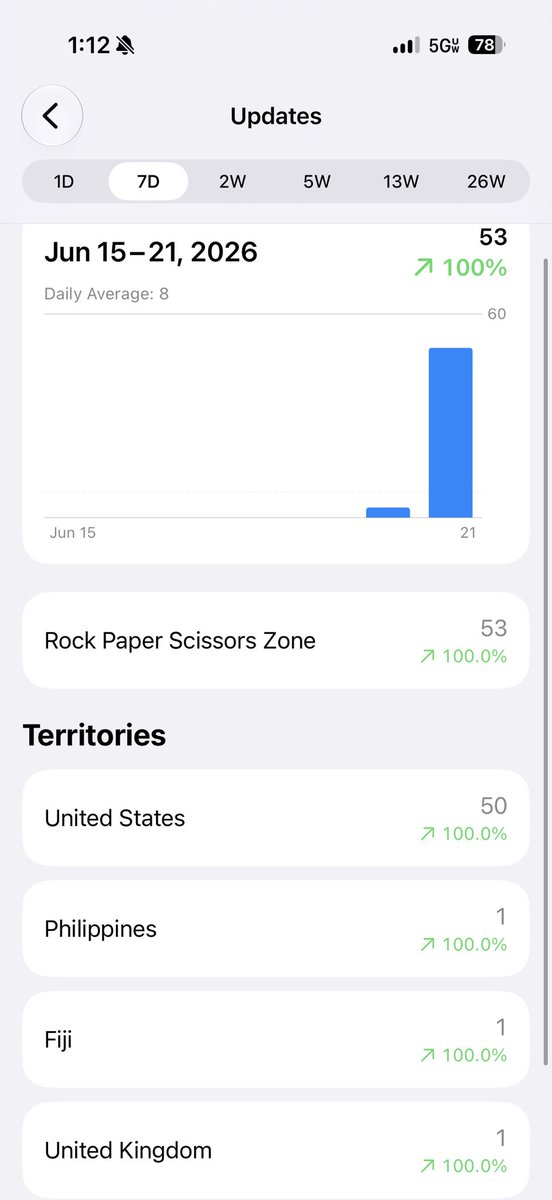 coffeemate___'s tweet photo. For an app I haven’t updated in so long, it’s nice to see users updating to the latest version https://t.co/kLczGkS22c
