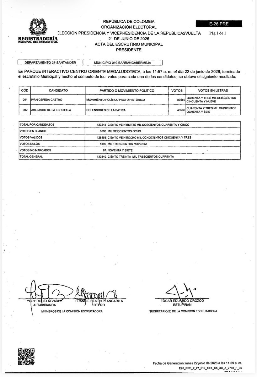 LaureanoTirado's tweet photo. En #Barrancabermeja volvió a ganar el Petrismo a pesar de que no llegó ninguna obra de infraestructura o social. El hospital está intervenido y en ruina; no se construyó una sola casa de interés social; no se generó empresa ni empleos; el puerto multimodal, Impala, quebró. Esa bella ciudad se sostiene por la ardentía de su gente. Mucho trabajo por hacer. 

@ABDELAESPRIELLA @soyjaimeandres @MauricioGomezCO @Enrique_GomezM @carlossuarezr @JefferVeg