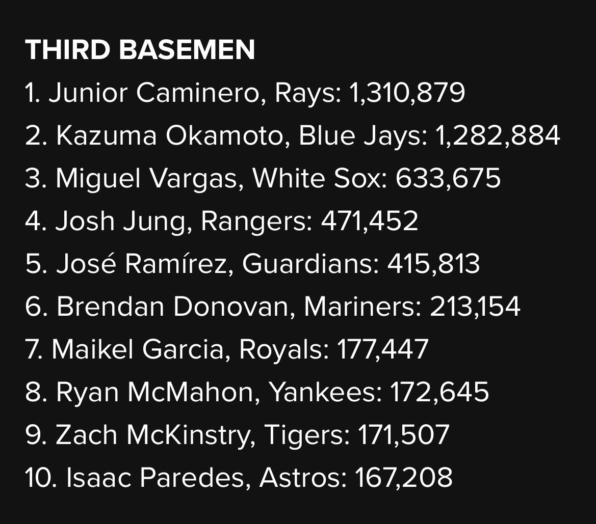 JaysClubhouse's tweet photo. All-Star voting update as of June 22: Kaz Okamoto has a top 2 position on lockdown 🔒🔨⚾️💥#Bluejays 👇 https://t.co/PhJF255AIo
