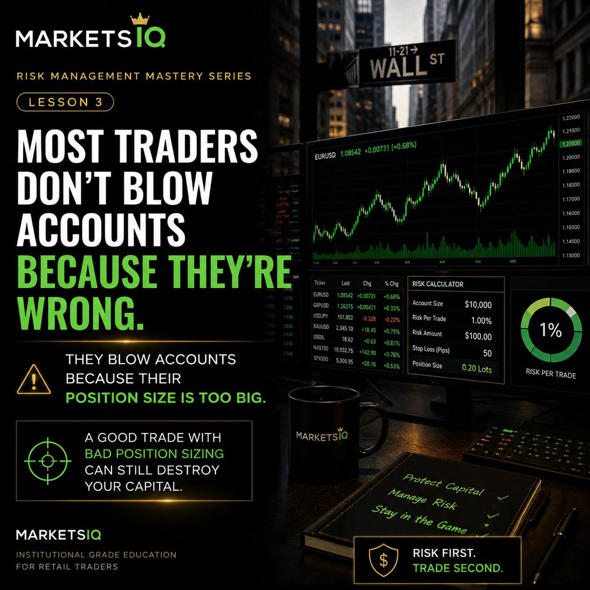 hus_rafique's tweet photo. Most traders ask: "Where should I enter?"
Professionals ask: "How much should I risk?"
Position sizing protects capital and keeps losses controlled.
Risk first. Trade second.
#MarketsIQ #PositionSizing #TradingEducation #ForexTrading #StockMarket https://t.co/10zuTpzpsX