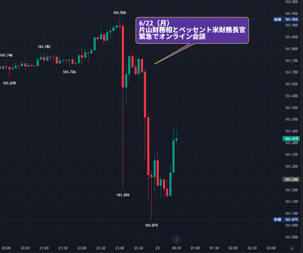 nicosokufx's tweet photo. ドル円「片山財務相とベッセント米財務長官、緊急でオンライン会談」一時急落⚠️

歴史的な円安水準が続く外国為替市場やAIの動向について協議した可能性 https://t.co/xOWJv76UBO