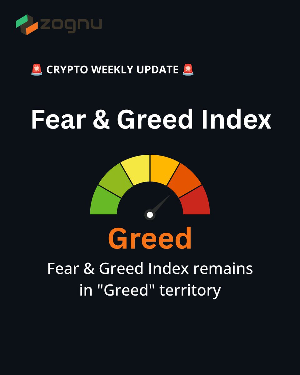 ZognuExchange's tweet photo. ✅ Fear &amp; Greed Index remains in "Greed" territory

#fearandgreed #Crypto #Cryptomarket #ZognuExchange #greed https://t.co/BMCR6wU3lj