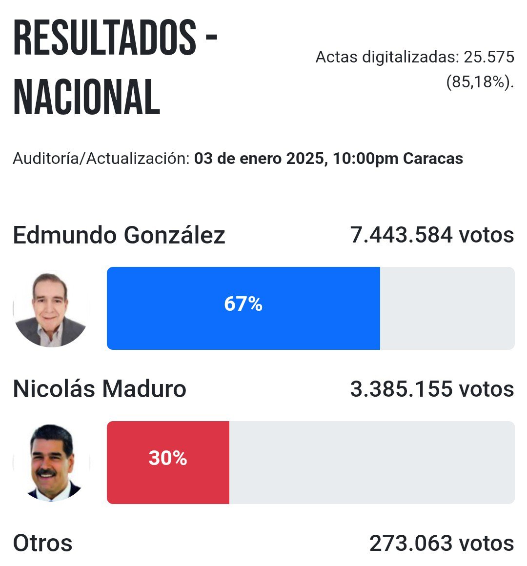 DAZZLER_ES's tweet photo. Para esta gente hay fraude en todas las elecciones menos en las que genuinamente hay fraude. https://t.co/HIMqA5e5Fa