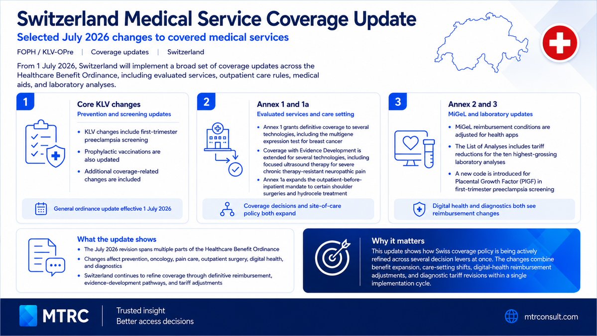 mtr_consult's tweet photo. Updates in the coverage of medical services in Switzerland in July 2026:
https://t.co/AIRXeUMQoc https://t.co/p66vvVXfig