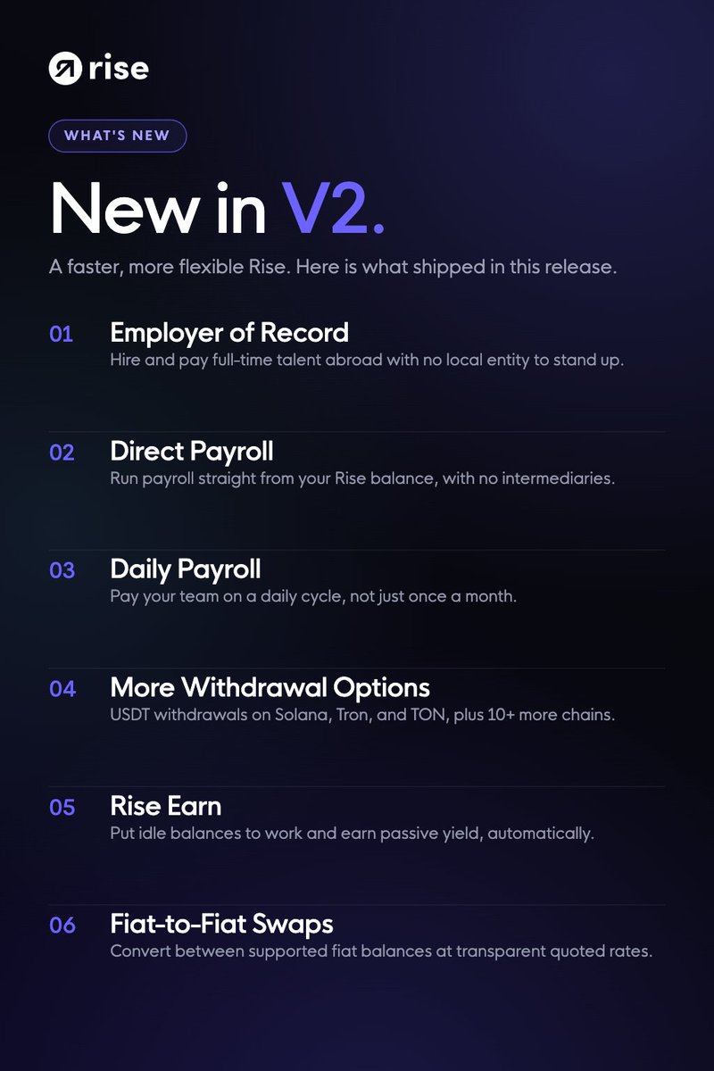 rise_pay's tweet photo. Rise V2 is officially live.

Over the past several months, our team has been rebuilding the Rise platform from the ground up to create a faster, more flexible experience for companies managing global teams.

Today, we're excited to launch Rise V2.

This release introduces some of our most requested features, including Employer of Record (EOR), Direct Payroll, Daily Payroll, Rise Earn, fiat-to-fiat swaps, and expanded USDT withdrawal options across additional blockchain networks.

We've also delivered major improvements across performance, security, reporting, payroll workflows, and overall user experience.

Whether you're paying contractors, hiring full-time employees, managing payroll across multiple countries, or moving funds globally, Rise V2 gives you more flexibility and control than ever before.

This is our biggest platform upgrade to date, and we're just getting started.

Learn more about Rise V2 here: https://t.co/va3pUMVnXF