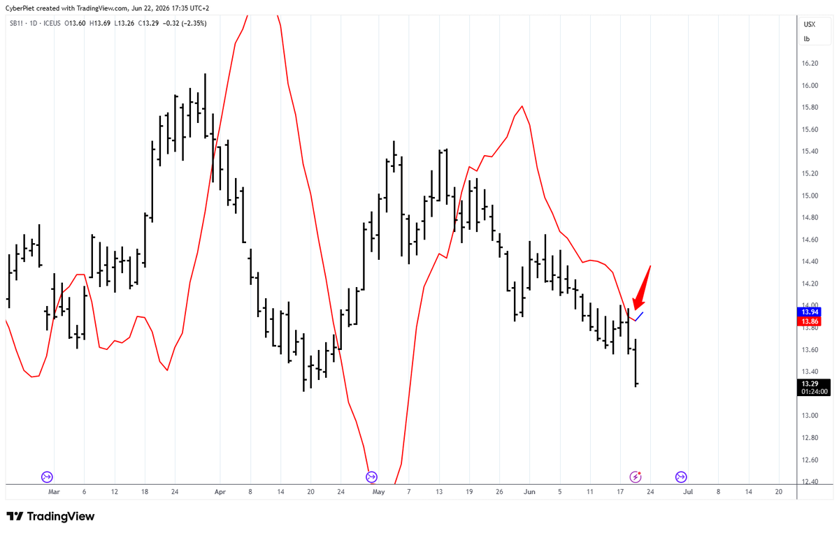 FibTraderCoach's tweet photo. Same scenario playing out in Sugar. Stop grabber... https://t.co/q2a9FNOAAm