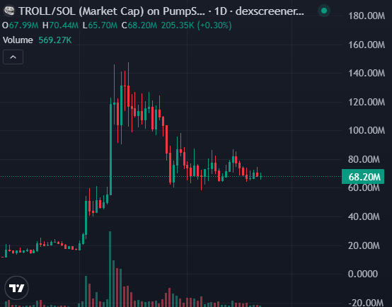 ElectroExtant's tweet photo. Big week for memes 

$MANIFEST and $TROLL can run to 1b this cycle

They have proven their strength in one of the most brutal market conditions ever

Coins that survive now will thrive soon

Troll the market, and manifest a 100x.. simple as that

Both charts look insane.. lock in chads
