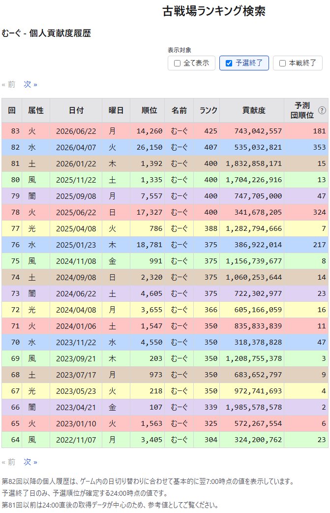 moog_doctor's tweet photo. 火古戦場予選お疲れ様でした。
体調悪いし、仕事忙しくてHELL周回ほとんどできなくて今日はずっとSWARMだった。
今回の予選終了時の貢献度7.4億、肉55,662個、個人ランキング暫定14,200位。
前回の予選終了時の貢献度5.3億、肉32,107個、個人ランキング暫定26,017位。 https://t.co/Ir3w76JVBi