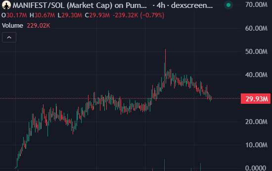 ElectroExtant's tweet photo. Big week for memes 

$MANIFEST and $TROLL can run to 1b this cycle

They have proven their strength in one of the most brutal market conditions ever

Coins that survive now will thrive soon

Troll the market, and manifest a 100x.. simple as that

Both charts look insane.. lock in chads
