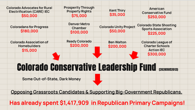 FreeStateColor1's tweet photo. Update: Nearly $1.5 million spent to oppose Pro-Liberty grassroots Republicans this year!

At least $200,000 from out-of-state money, plus special interests, and others are trying to control which Republicans will be on the ballot in November!

As, Rep. deGraaf says, "dark money also funds the 'controlled opposition' of the GOP"
