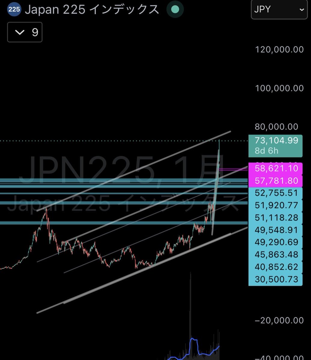 CryptGK's tweet photo. 日経もうすぐゴールなんだが　売ってくのもいいんじゃないの　バブルは永遠じゃねえんだよ https://t.co/O7IOE1gMoW