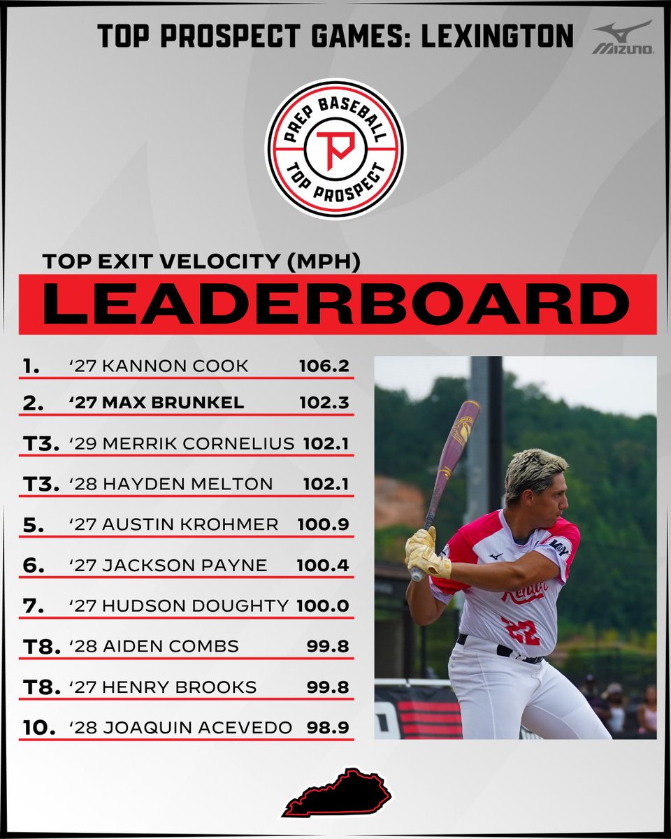 PrepbaseballKY's tweet photo. 📈 TPG - LEXINGTON: TOP STATISTICAL PERFORMERS 📈

Offensive leaderboards from the 2026 Top Prospect Games: Lexington! Check out our complete statistics and individual leaderboards from Tuesday at the link below👇

🔗 Full report >> https://t.co/gOgplD5oir

#KYTPG26 || @prepbaseball