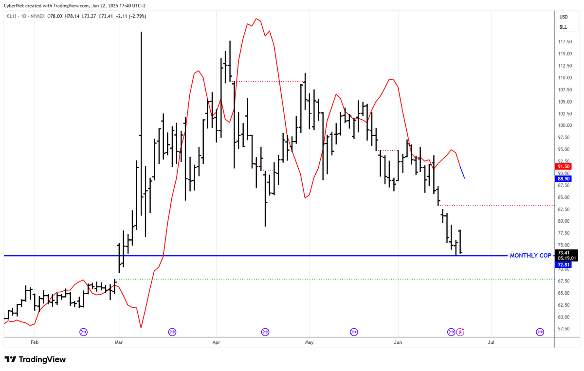 FibTraderCoach's tweet photo. 72.81 still holding, if that goes, open gap lower down 67.83 is the next target. If it holds open gap higher up 83.20 is the target. https://t.co/LhbeOwUiWV