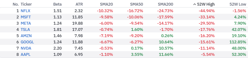 somoscdi's tweet photo. $MAGS 🚨 Debajo de DMA200

🤖📉 Big Tech muestran señales mixtas.

🔹 $QQQ cayó cerca de 1% en cuestión de minutos.
🔹 $GOOGL llegó a perder aproximadamente un 5%.
🔹 $NVDA anunció HALOS, una nueva plataforma de seguridad para robots humanoides e industriales.

Pero más allá de las noticias, ¿qué nos está diciendo la estructura técnica?

🏆 Las más fuertes técnicamente

🍎 $AAPL
✅ Sobre SMA50
✅ Sobre SMA200
✅ A poca distancia de máximos

🟡 En fase de corrección
📦 $AMZN
🔍 $GOOGL

Ambas cotizan por debajo de SMA20 y SMA50, pero siguen defendiendo sus SMA200.

La tendencia de largo plazo aún no está rota.

🔴 Las más débiles
📱 $META
💻 $MSFT
🎬 $NFLX

Actualmente cotizan por debajo de:
❌ SMA20
❌ SMA50
❌ SMA200