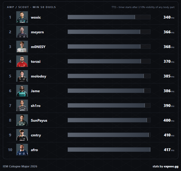 expsgg's tweet photo. Top10 fastest snipers of IEM Cologne Major 2016 https://t.co/JybnRVikeX
