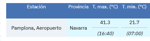 cazatormentass's tweet photo. @globerourdiales Pues que con el dato de las 16.40h se ha igualado... La estación del centro de la ciudad a 0,7ºC de igual el récord de 2019, ahora 39,1ºC. https://t.co/EkKyNKT77e