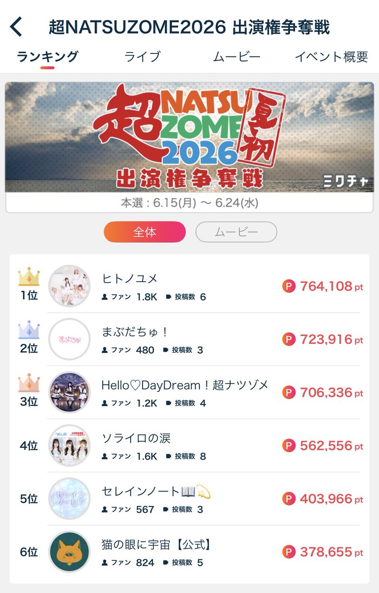 8日目ありがとうございました🎥 順位は4位です❤️‍🔥 6/23の配信は