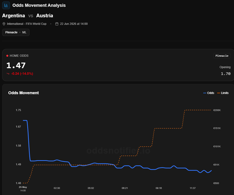 OddsHub_io's tweet photo. 👀 Market Watch

The market is already moving ahead of Argentina vs Austria.

Argentina FT @ 1.70 📉 1.47

A significant move towards Argentina, who are now clear favourites according to the market.

Will Austria cause an upset, or is the market spot on?

🔎 Keep an eye on the Hub to track the latest moves.