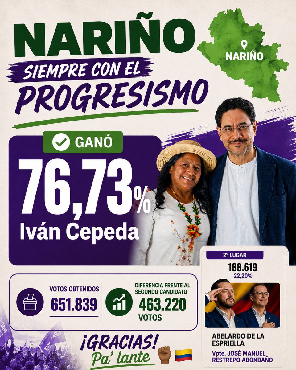 CamiloRomero's tweet photo. ¡Gracia Nariño! Orgulloso de esta tierra altiva, digna y contundente, jugada por la vida y por la gente siempre.

Hasta en los días más oscuros de la nación, nuestro pueblo ha sido luz, como lo será ahora. Se viene un nuevo tiempo progresista para Colombia y allí estaremos juntos. ¡Pa’lante! ✊🏽🇨🇴