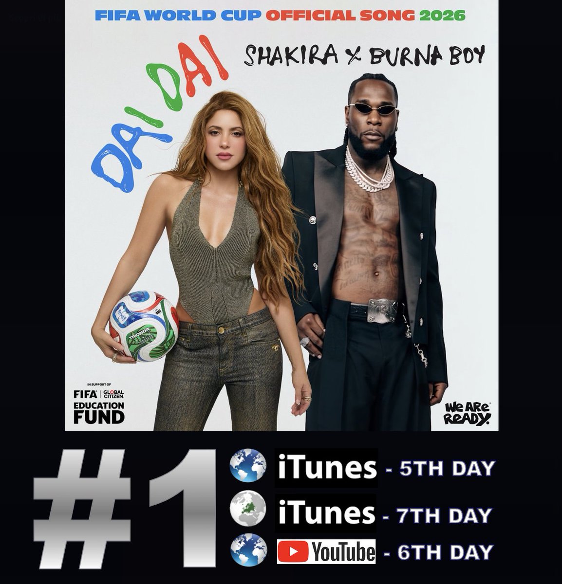 WORLDMUSICAWARD's tweet photo. #Shakira & #BurnaBoy's amazing FIFA World Cup Anthem "Dai Dai" scores a 5th day atop the Worldwide iTunes song chart, and tops European iTunes for a 7th day! It tops YouTube's Most viewed videos of the past 24 hrs chart for a 6th day with over 213.5 Million views and 3.8M likes! 👏💃🕺🏽🌎⚽️🏆🎶1⃣🌎🎵✖️5⃣🕛➕1⃣🇪🇺🎵✖️7⃣🕛➕1⃣👁️📽️🌎✖️6⃣🕛👑👑❤️‍🔥
WATCH: https://t.co/c7hlKAxsXr 

"Dai Dai" is #8 on Global Spotify with 3,599 Million streams after peaking at #5 yesterday with 4,301 Million streams! 

"Dai Dai" re-enters the Top 10 of US iTunes after reaching #1 on iTunes in 37 countries so far! The song enters the Top 10 of Worldwide Apple Music for the very first time at #10 (+1) and lifts to a new high at #2 (+1) on European Apple Music! It has reached #1 on Apple Music in multiple countries!

Shakira holds at #8 on the Global Digital Artist rank with 2,734 points currently, while Burna Boy holds at #18 with 1129 points! 

STREAM:https://t.co/c37IvW0ZQM

"DAI DAI" on YouTube (20x #1):
#1 Australia
#1 Austria 
#1 Bangladesh
#1 Belgium
#1 Canada
#1 Denmark
#1 France
#1 Luxembourg
#1 Maldives
#1 Malta
#1 Netherlands
#1 Norway
#1 Panama
#1 Slovakia
#1 Spain
#1 Sweden
#1 Switzerland
#1 United Arab Emirates
#1 United Kingdom
#1 Venezuela

" DAI DAI" on Tunes NOW (5x #1):
#1 Belgium
#1 France
#1 Nicaragua
#1 Spain
#1 Switzerland

"DAI DAI" on Apple Music NOW: (5x #1)
#1 Austria
#1 Luxembourg
#1 Netherlands
#1 Switzerland 
#1 Yemen
 
#ShakiraXWorldCup 
@shakira
@burnaboy