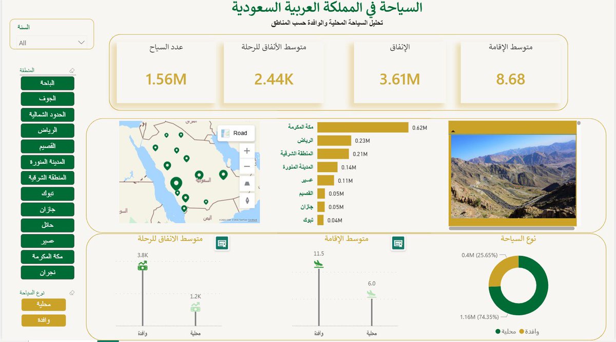 gootdosari's tweet photo. من البيانات إلى رؤى قابلة للاستكشاف.

#DataAnalyst #PowerBI #SaudiArabia #Tourism #DataVisualizatio https://t.co/3wSBAAX3F7