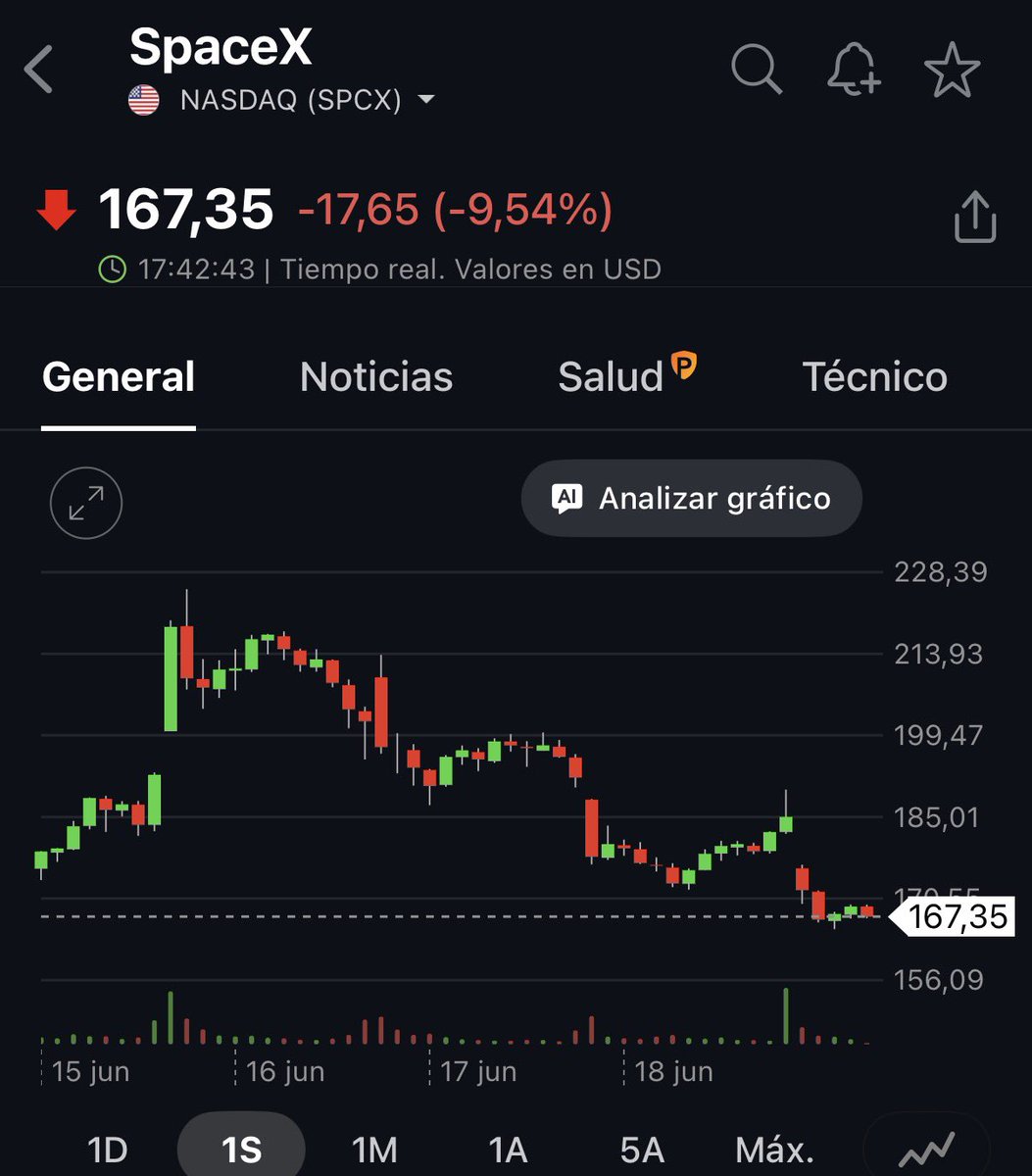 GustavoBolsa's tweet photo. SpaceX sigue corrigiendo el FOMO de los días previos a la IPO y cae ya un -30% en apenas 4 días. https://t.co/NzqbDA2N5M